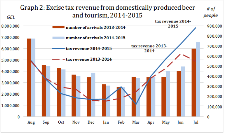 Excise Tax Experiments with the Georgian Beer Industry geotv.ge