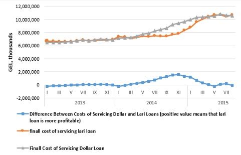 Borrow in Dollar or Lari? That Is the Question! geotv.ge