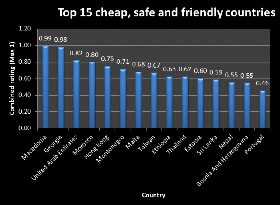 listed among Top 15 Cheap, Safe and Friendly Countries