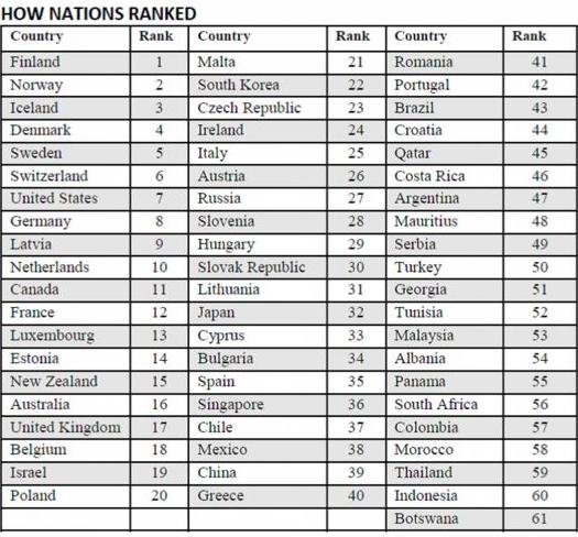 Georgia ranks 51-st among Most Literate Nations in the world geotv.ge