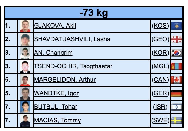 Georgian judoists claim 2 silver medals at Paris Grand Slam geotv.ge