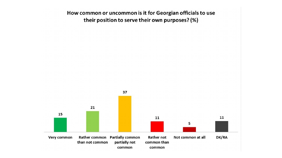 Transparency International Georgia publishes a survey about the most trusted Georgian Institutions geotv.ge