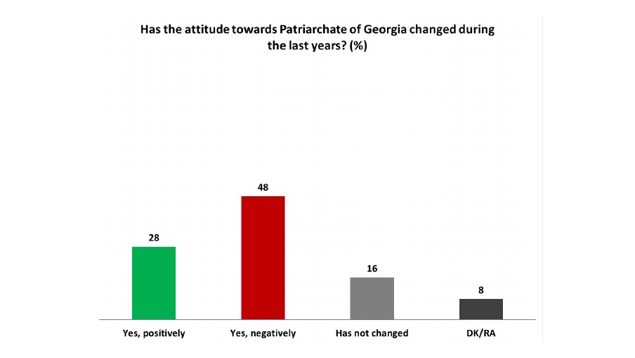 Transparency International Georgia publishes a survey about the most trusted Georgian Institutions geotv.ge