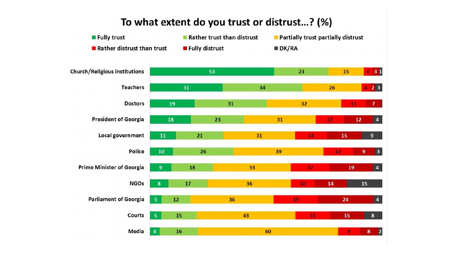 Transparency International Georgia publishes a survey about the most trusted Georgian Institutions geotv.ge