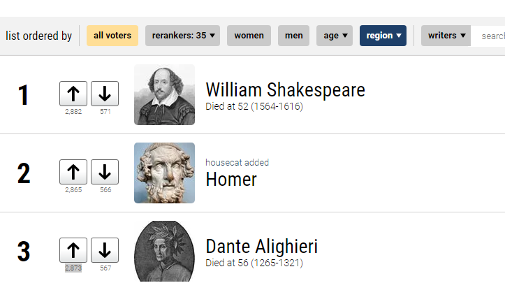 Georgian authors named among the world’s greatest poets on ranker.com geotv.ge